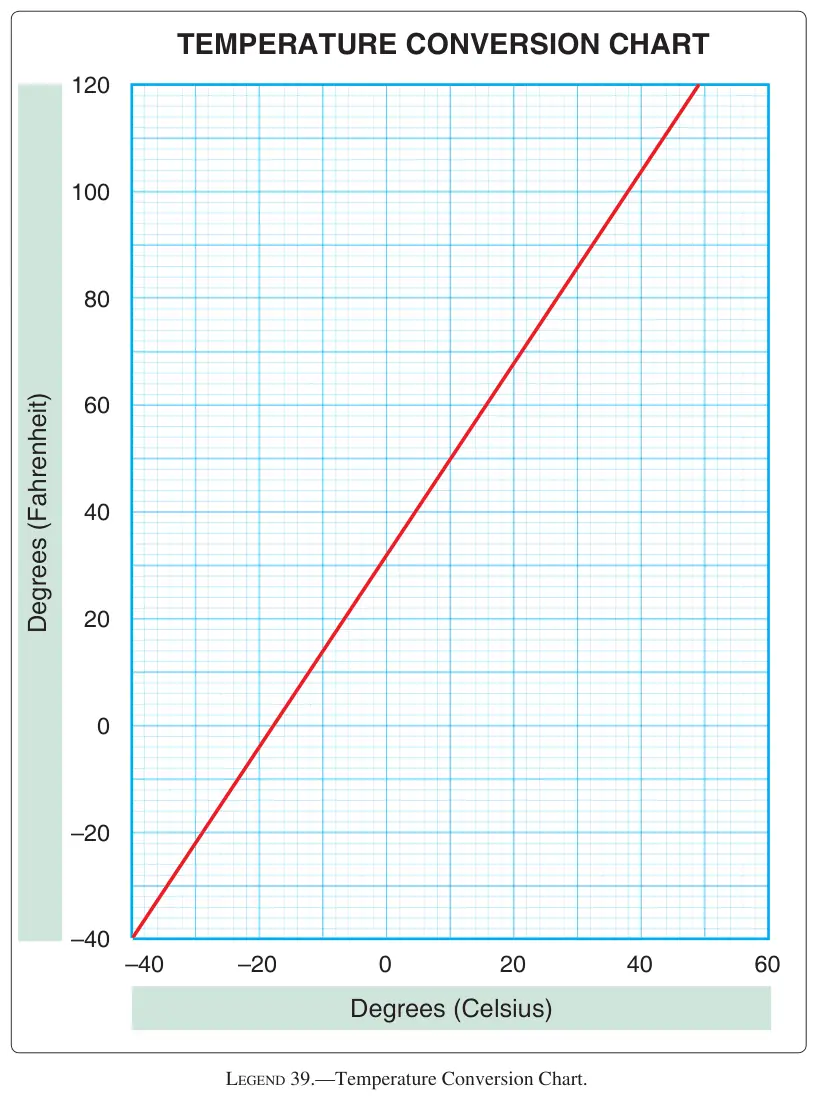 Legend 39: Temperature Conversion Chart
