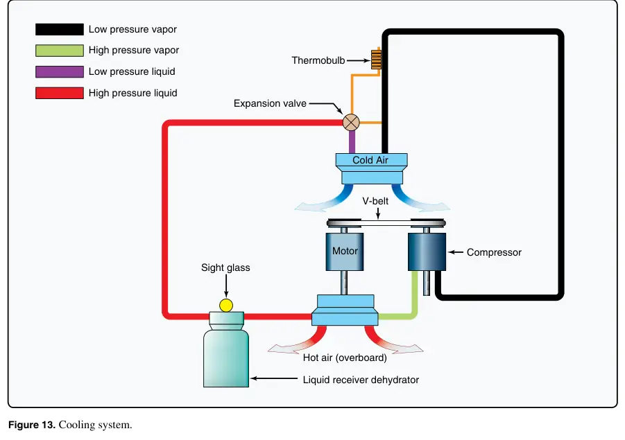 Figure 13: Cooling system
