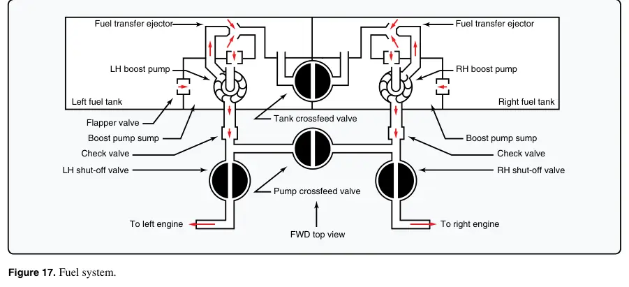 Figure 17: Fuel system