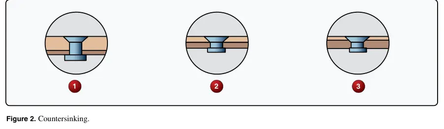 Figure 2: Countersinking