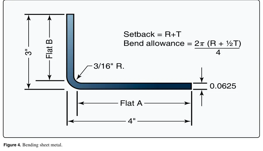 Figure 4: Bending sheet metal