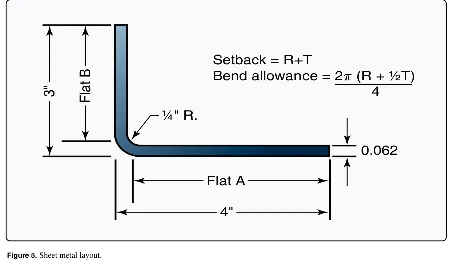 Figure 5: Sheet metal layout