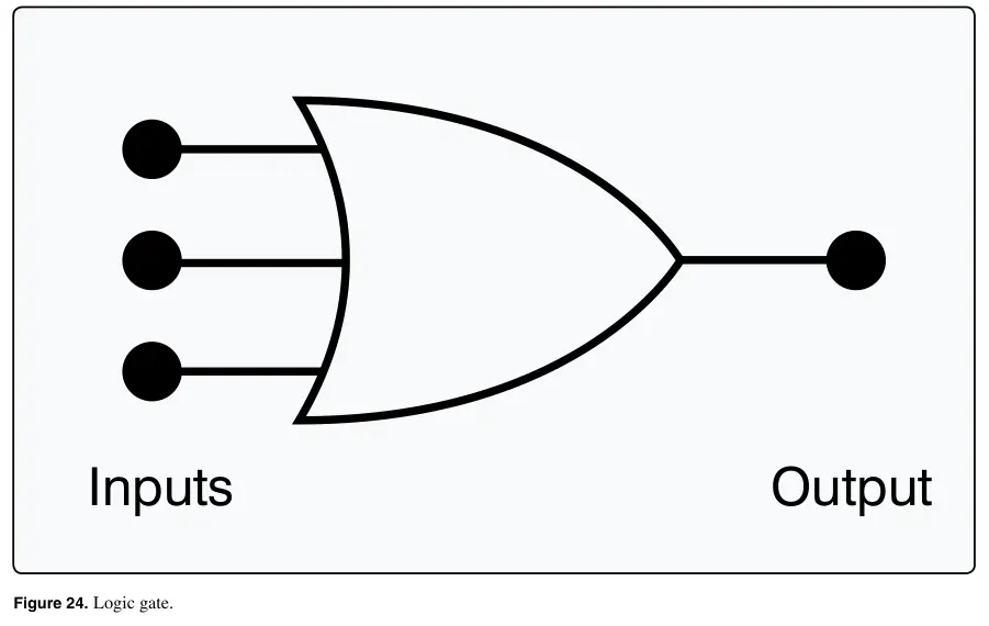 Figure 24: Logic gate