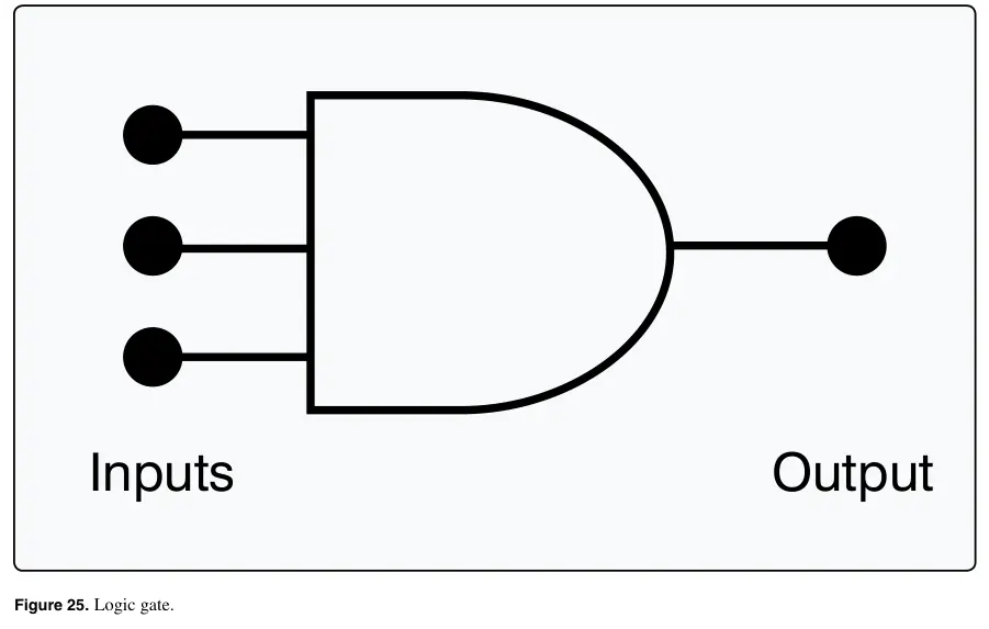 Figure 25: Logic gate