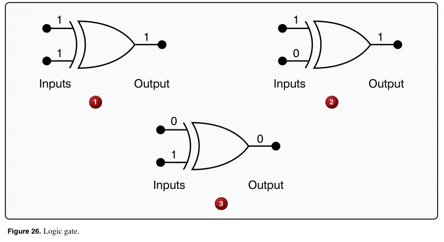 Figure 26: Logic gate