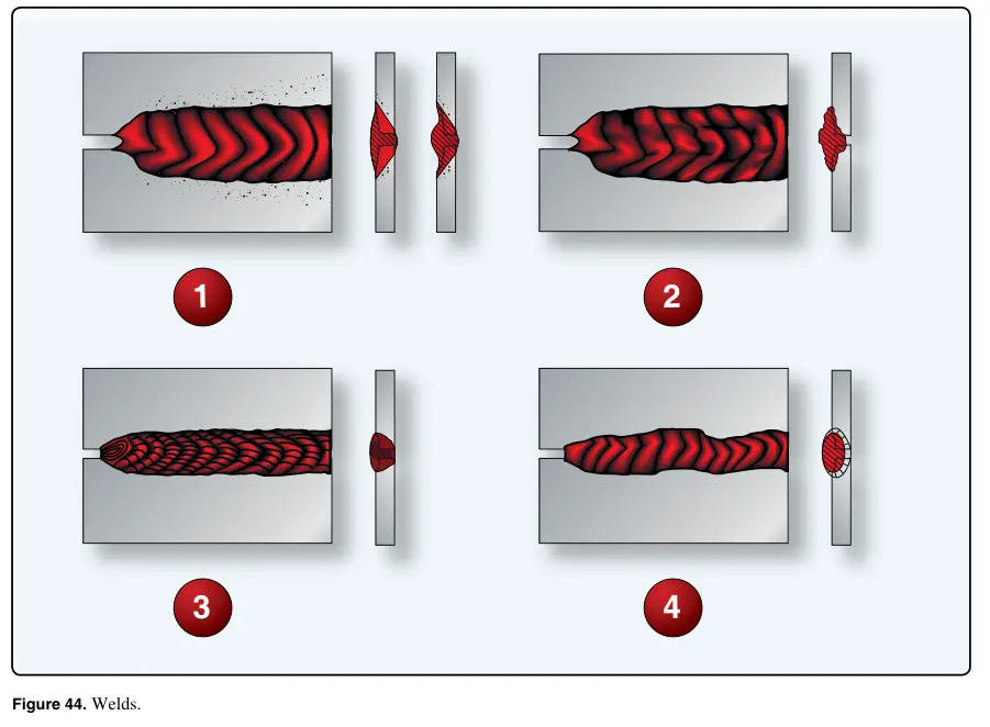 Figure 44: Welds