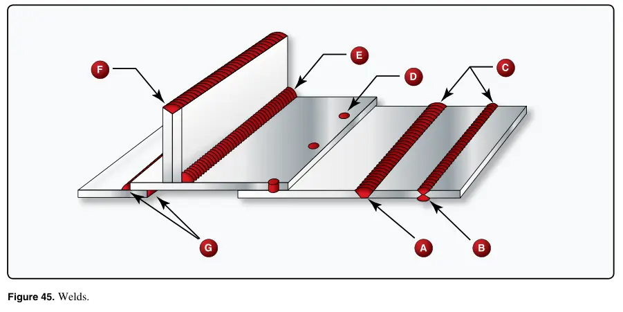 Figure 45: Welds