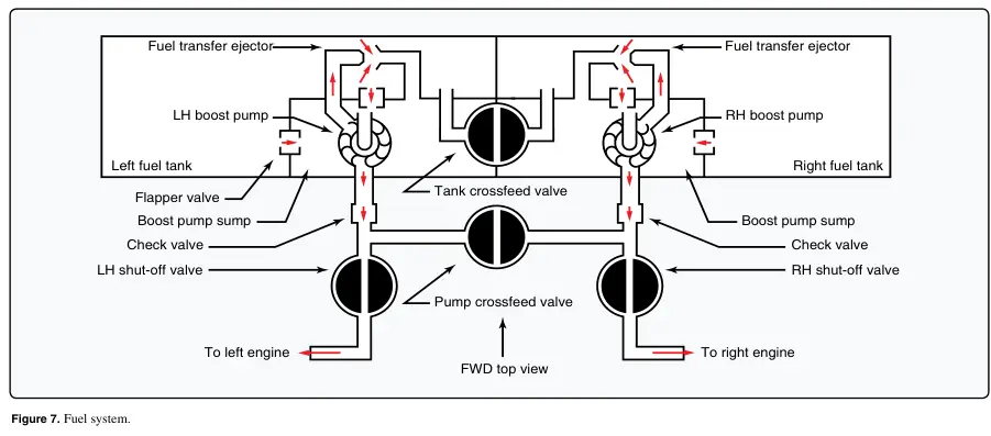 Figure 7: Fuel system