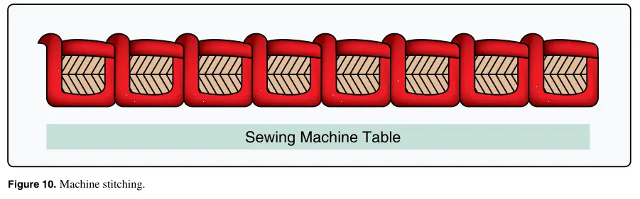 Figure 10: Machine stitching