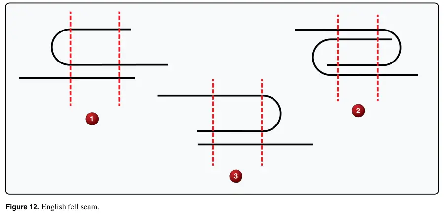 Figure 12: English fell seam