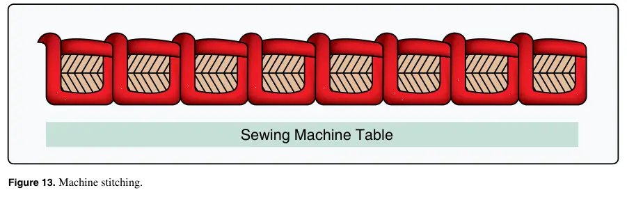 Figure 13: Machine stitching
