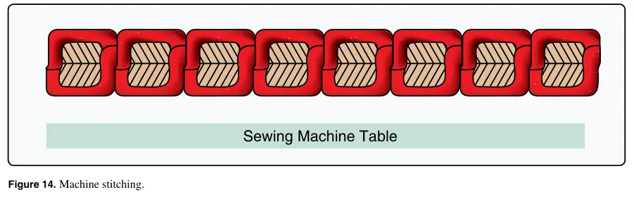 Figure 14: Machine stitching