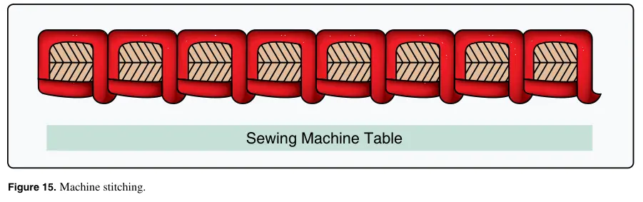 Figure 15: Machine stitching