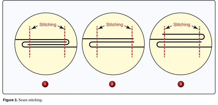 Figure 3: Seam stitching