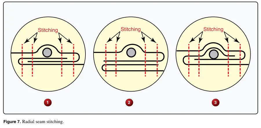 Figure 7: Radial seam stitching