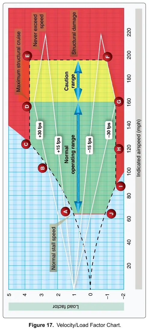 Figure 17: Velocity/Load Factor Chart