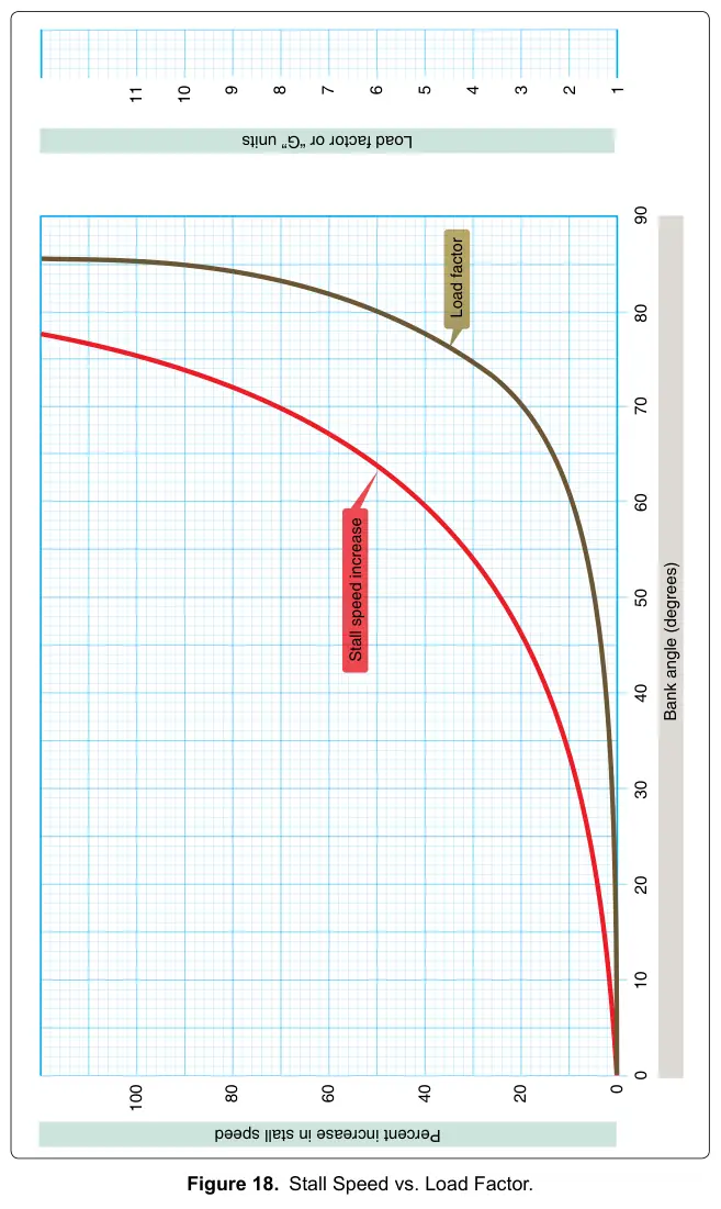 Figure 18: Stall Speed vs. Load Factor