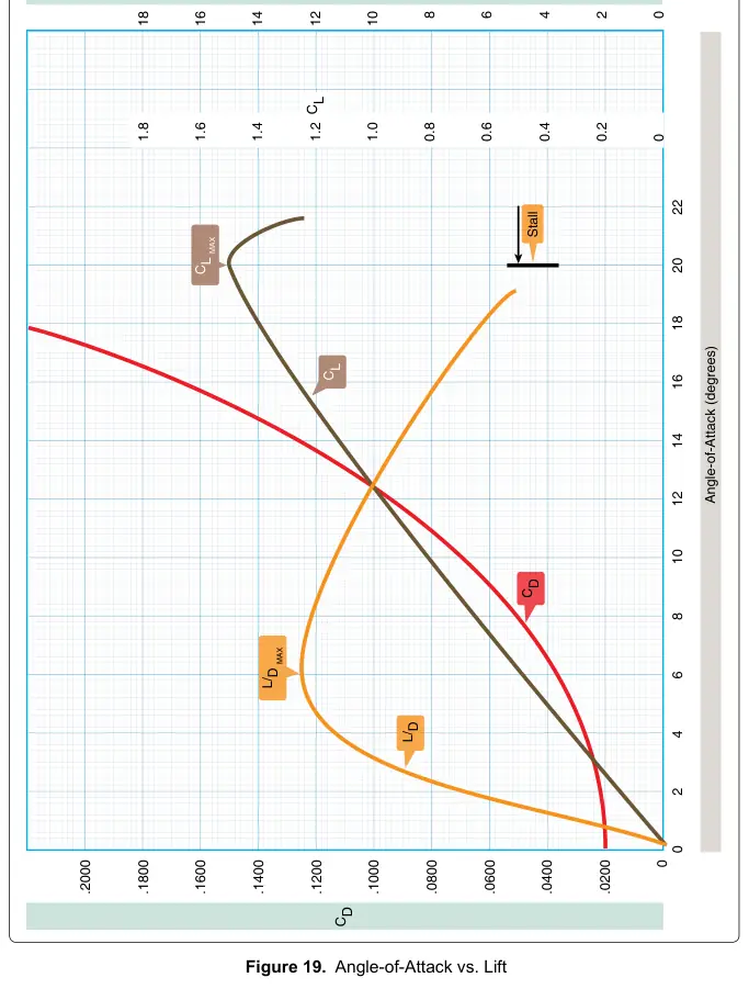 Figure 19: Angle-of-Attack vs. Lift