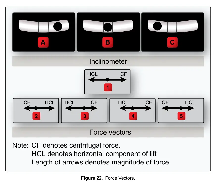 Figure 22: Force Vectors