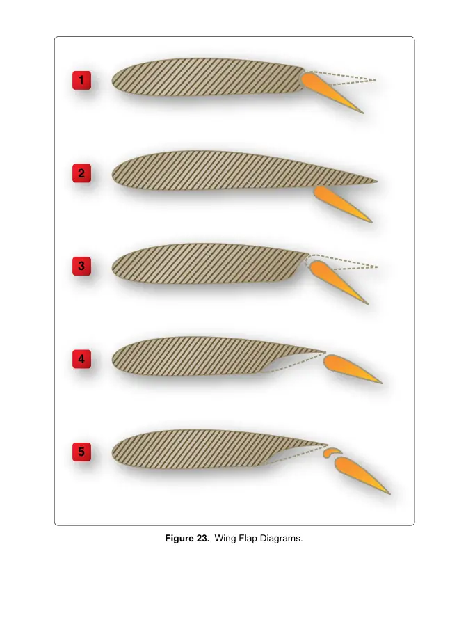 Figure 23: Wing Flap Diagrams