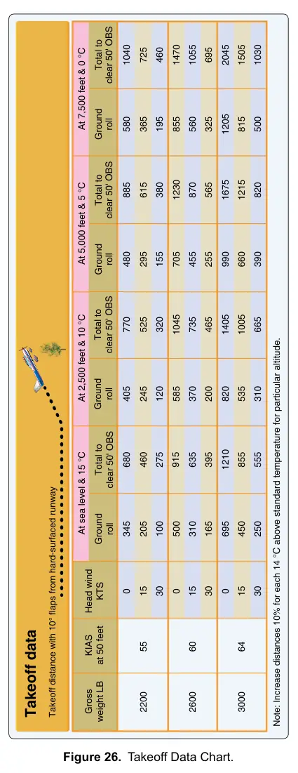 Figure 26: Takeoff Data Chart