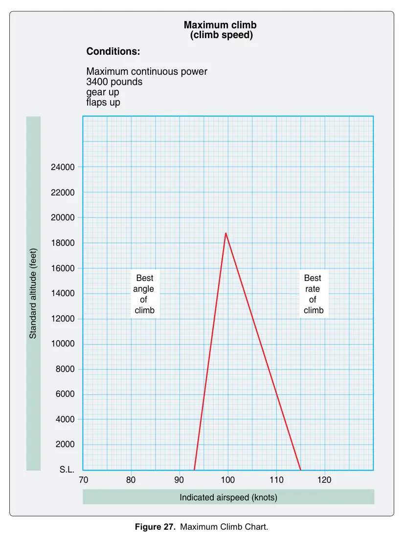 Figure 27: Maximum Climb Chart