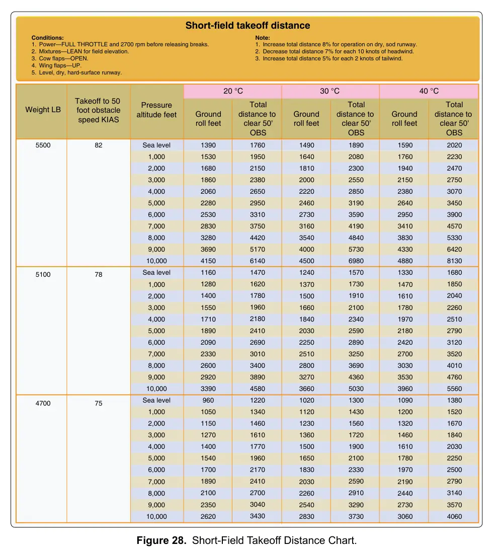 Figure 28: Short-Field Takeoff Distance Chart