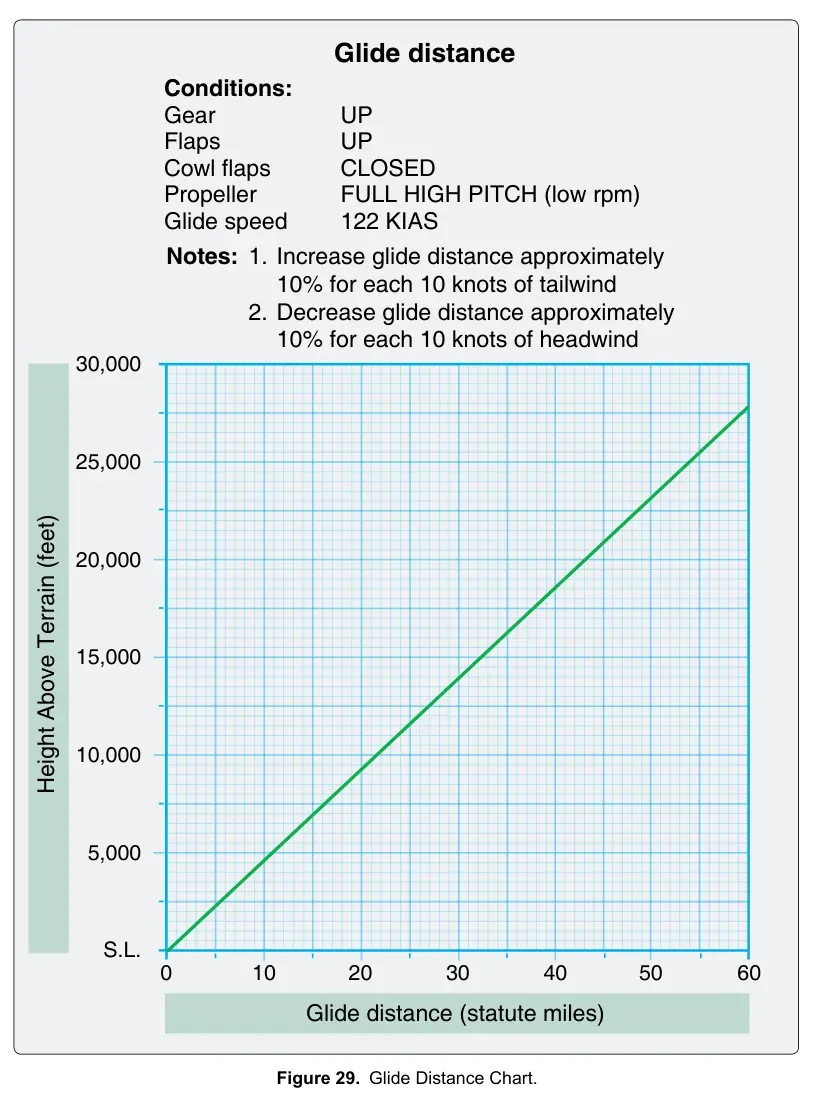 Figure 29: Glide Distance Chart