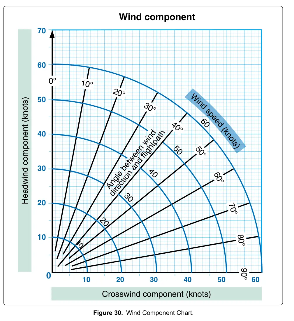 Figure 30: Wind Component Chart