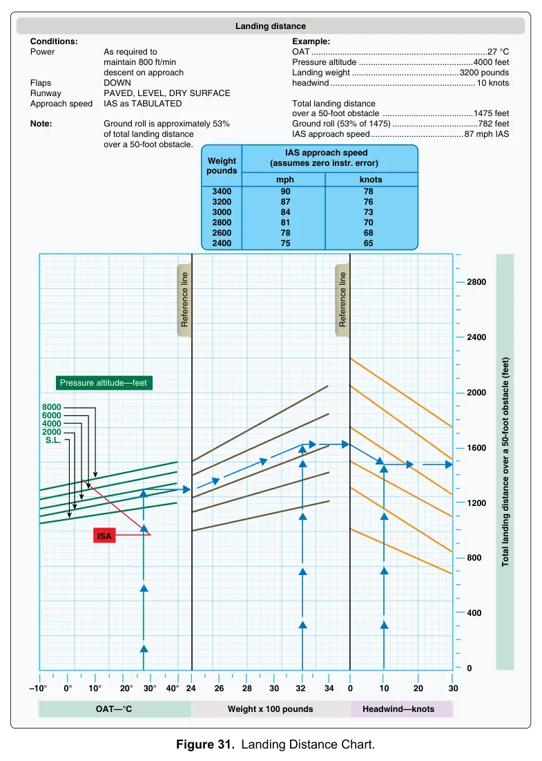 Figure 31: Landing Distance Chart