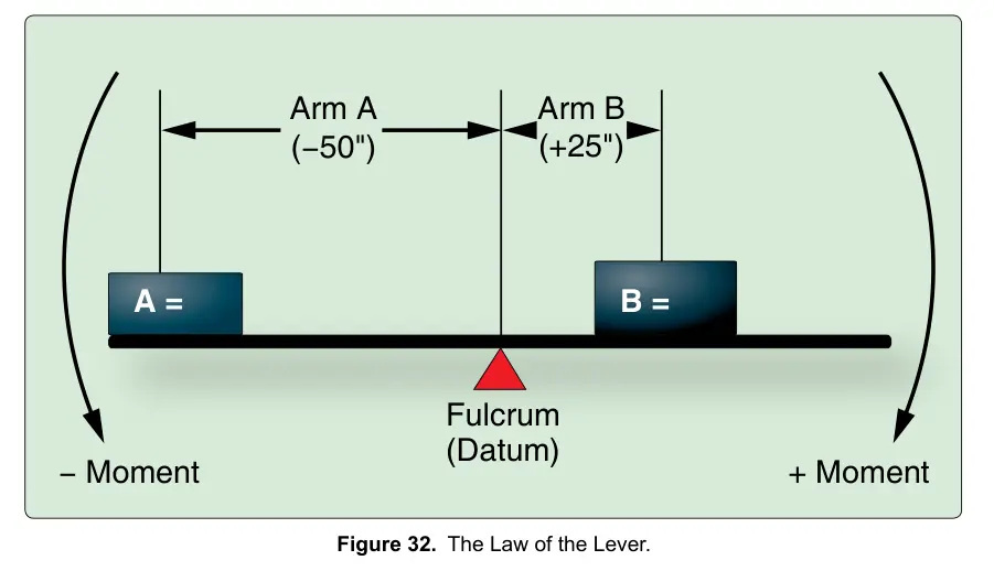 Figure 32: The Law of the Lever