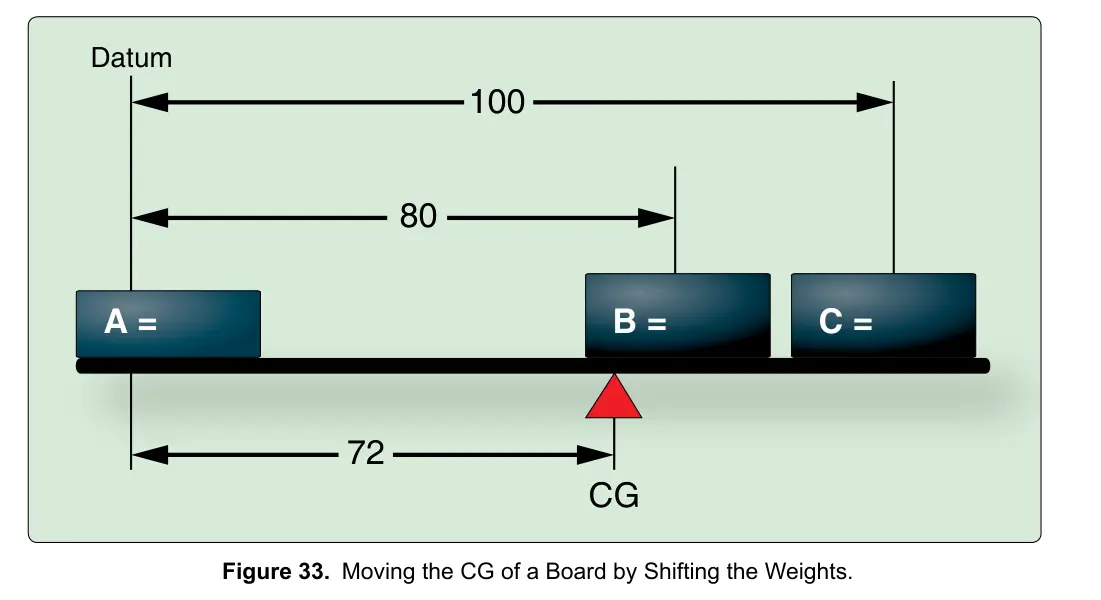 Figure 33: Moving the CG of a Board by Shifting the Weights