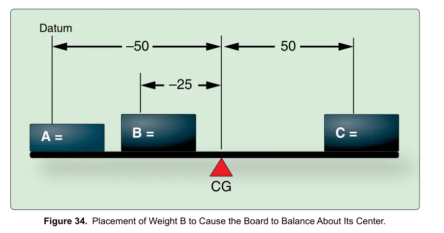 Figure 34: Placement of Weight B to Cause the Board to Balance About Its Center