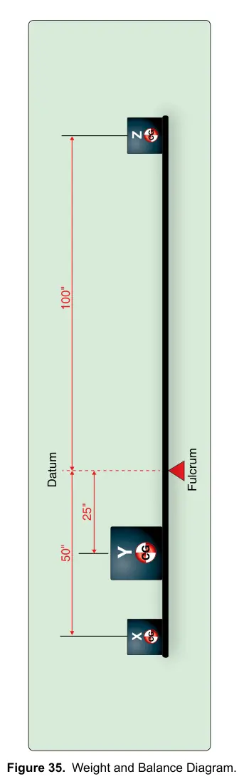 Figure 35: Weight and Balance Diagram