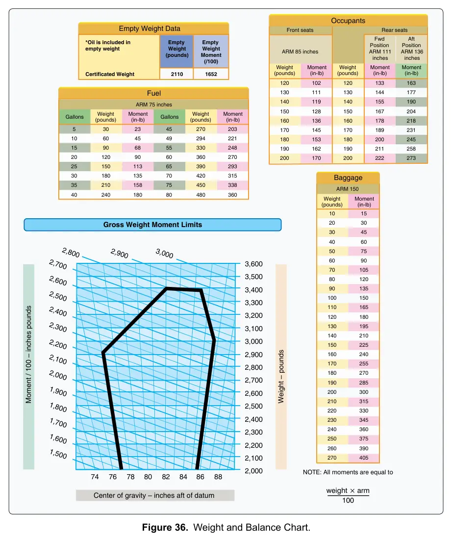 Figure 36: Weight and Balance Chart