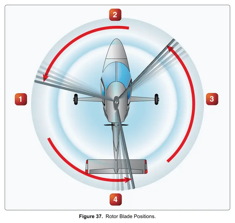 Figure 37: Rotor Blade Positions