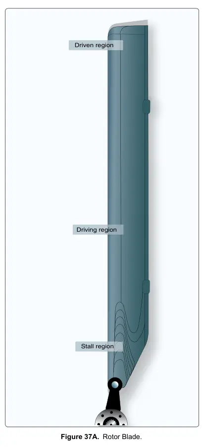 Figure 37A: Rotor Blade