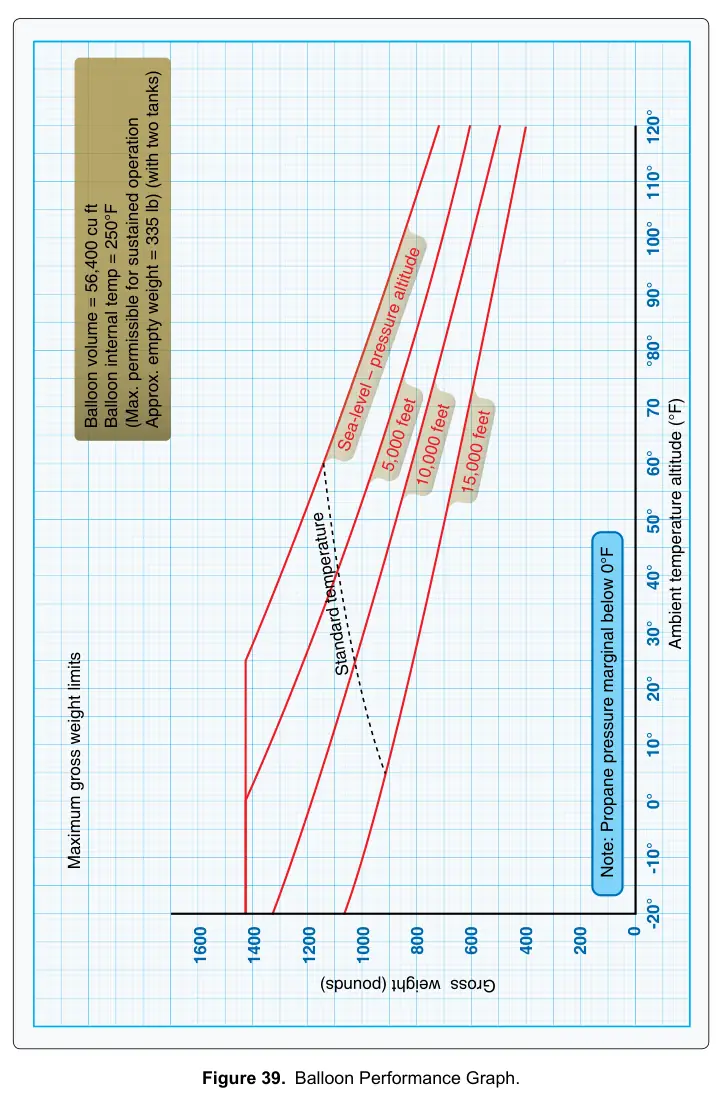 Figure 39: Balloon Performance Graph