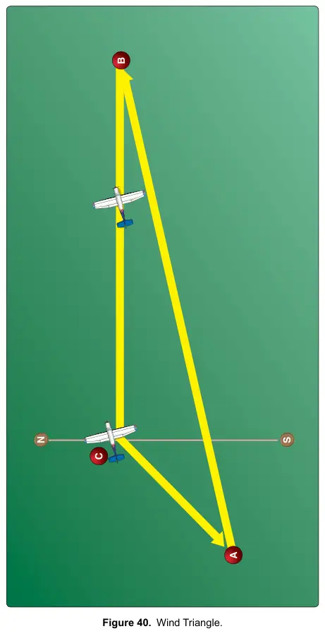 Figure 40: Wind Triangle