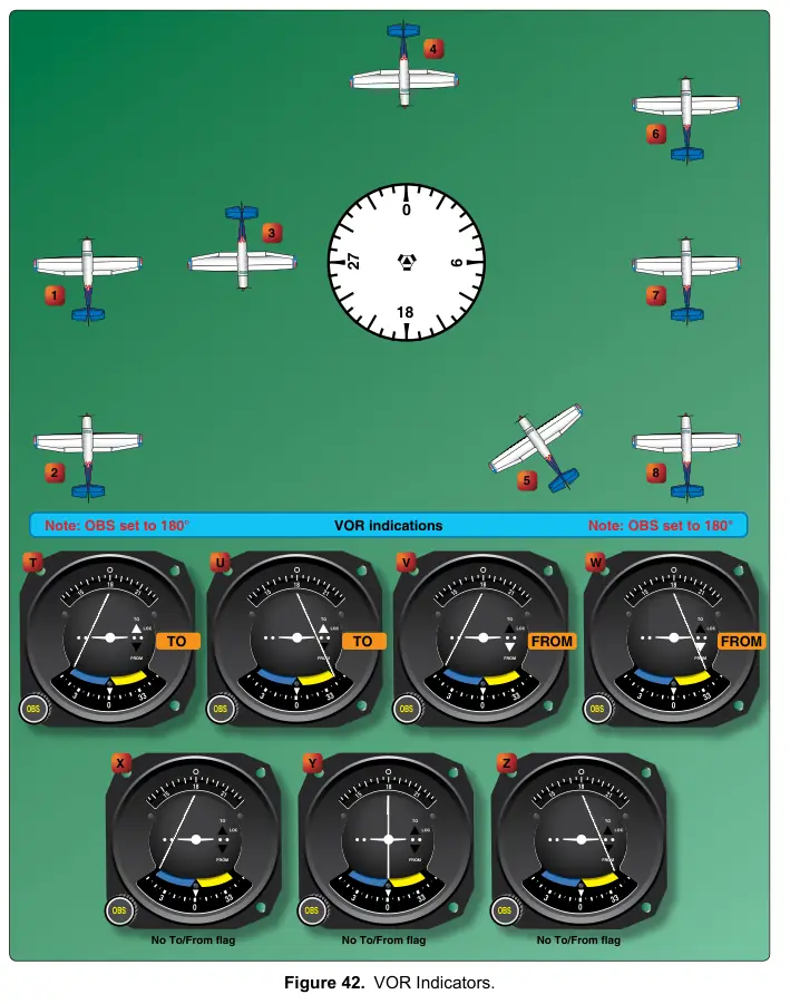 Figure 42: VOR Indicators