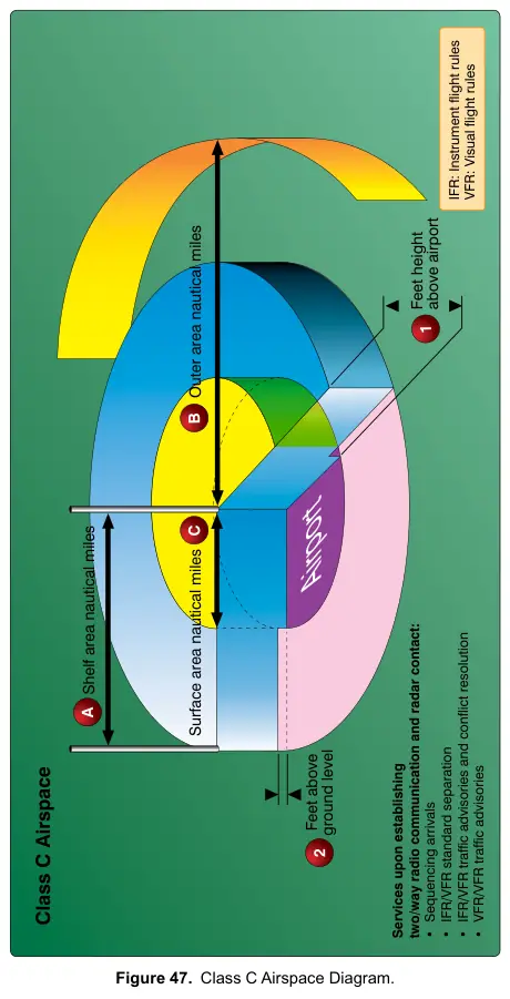 Figure 47: Class C Airspace Diagram