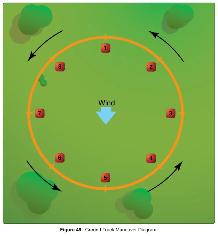 Figure 49: Ground Track Maneuver Diagram