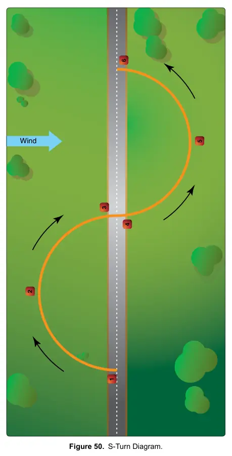 Figure 50: S-Turn Diagram