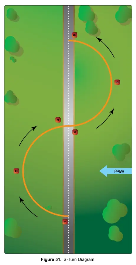 Figure 51: S-Turn Diagram