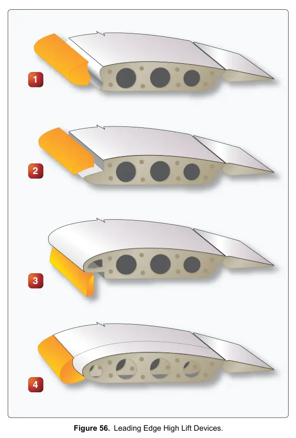 Figure 56: Leading Edge High Lift Devices