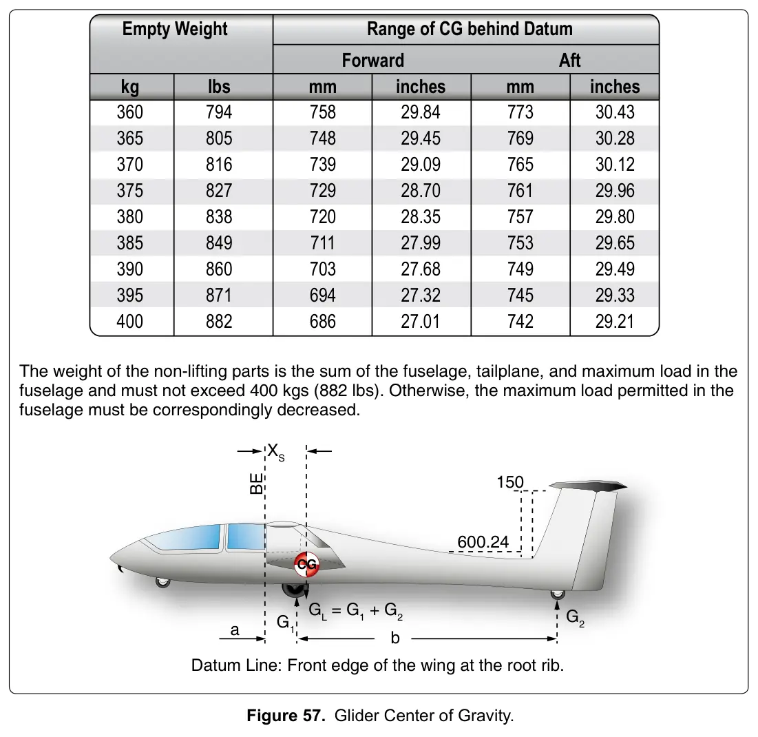 Figure 57: Glider Center of Gravity