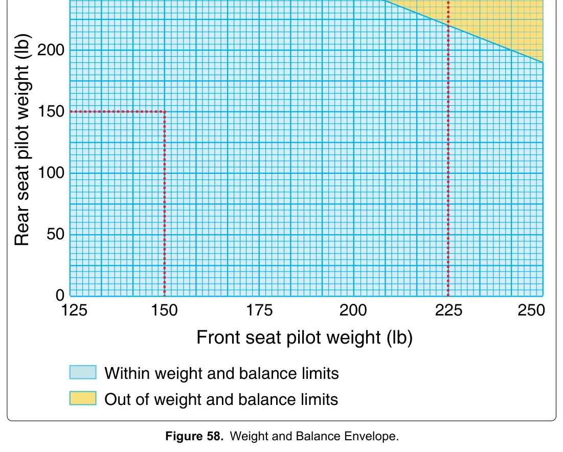 Figure 58: Weight and Balance Envelope