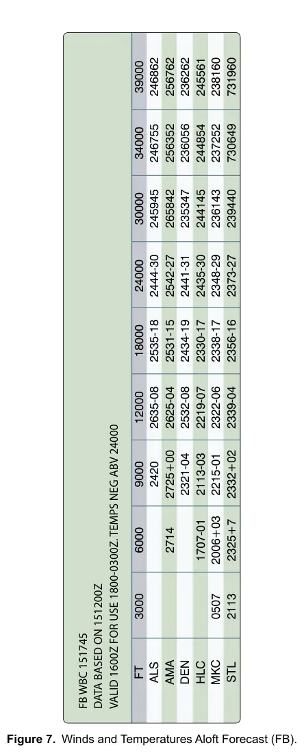 Figure 7: Winds and Temperatures Aloft Forecast (FB)