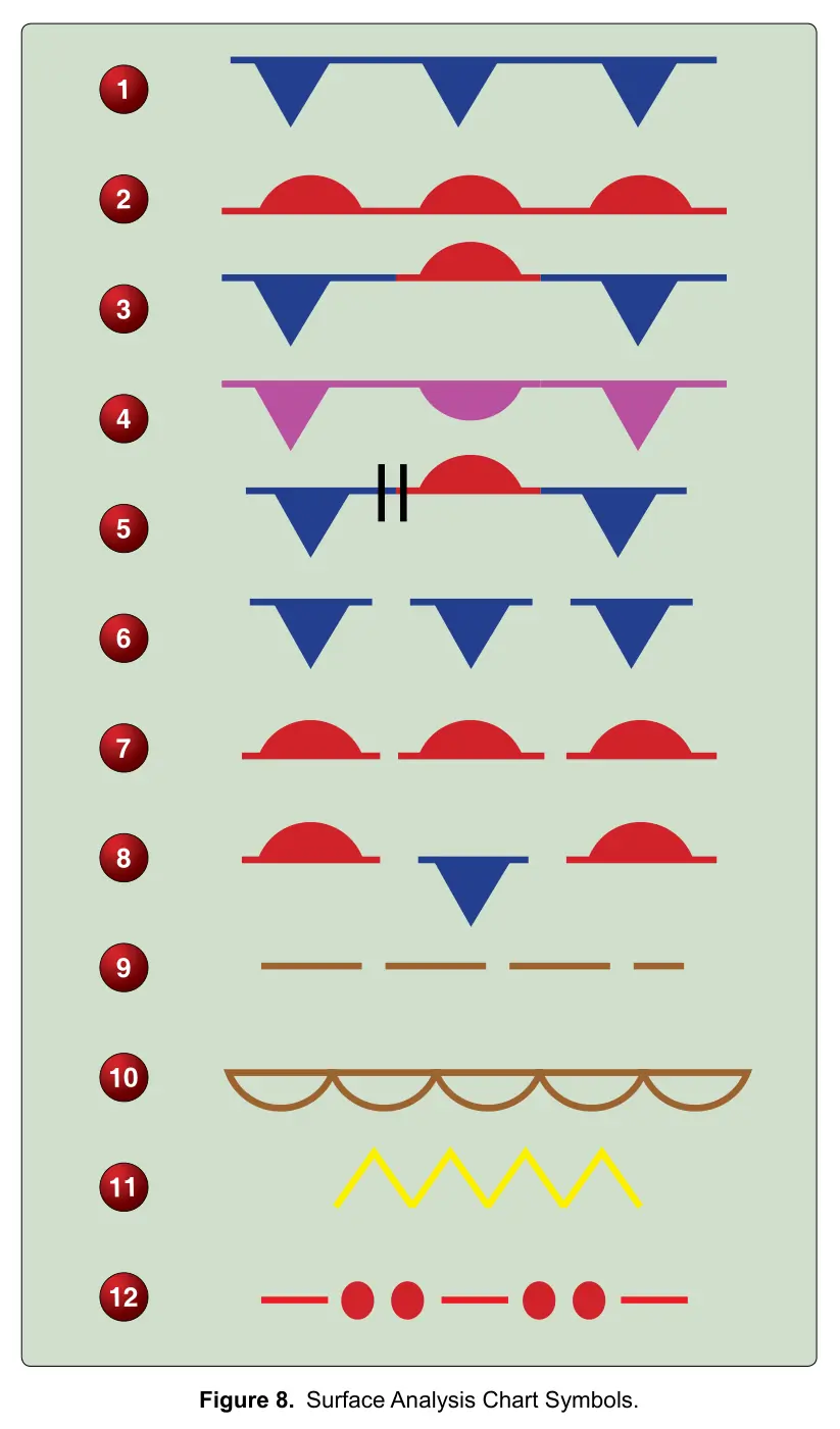 Figure 8: Surface Analysis Chart Symbols